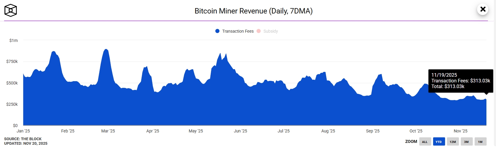 График изменения размера суточных комиссий в сети биткоина за год. Источник: The Block
