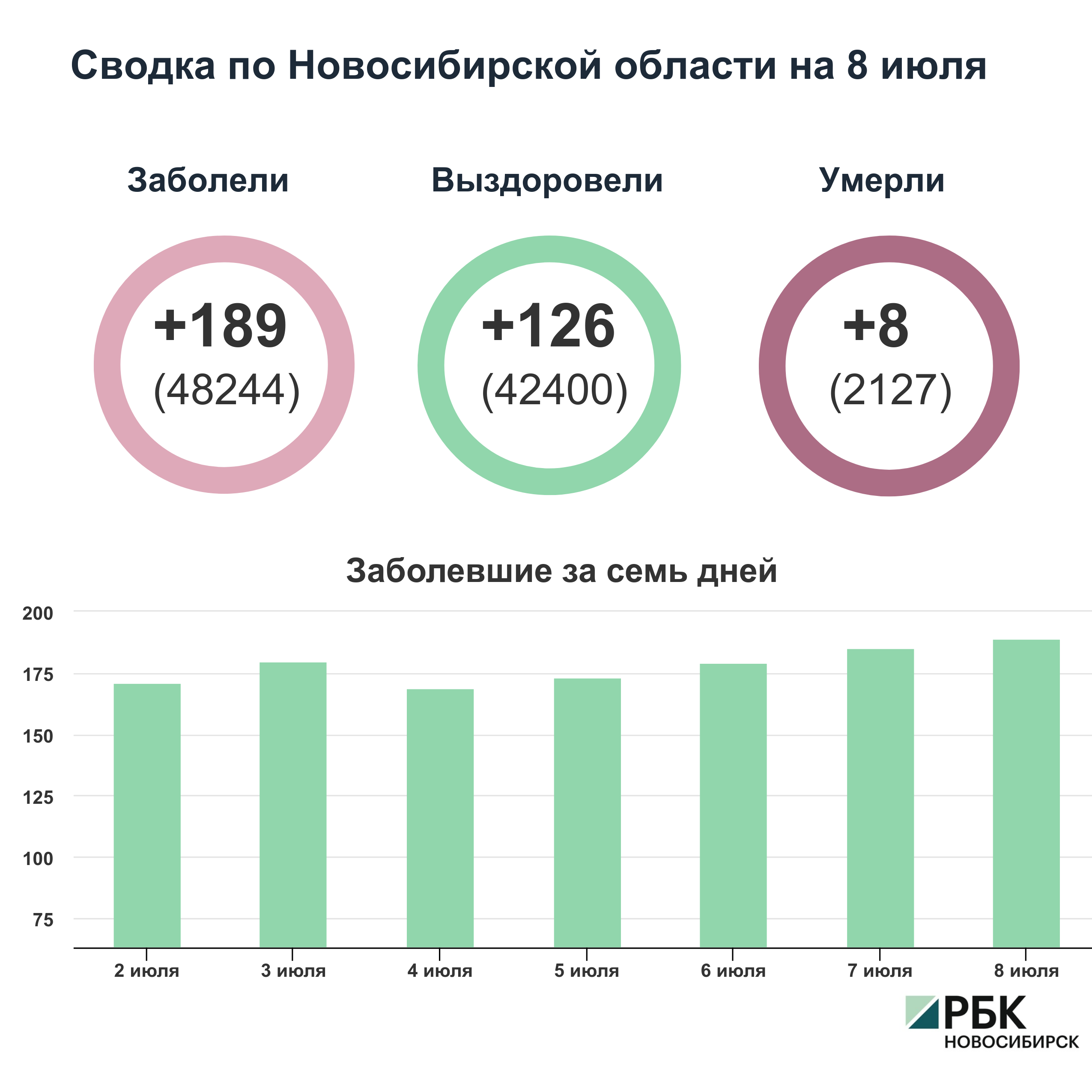 Коронавирус в Новосибирске: сводка на 8 июля