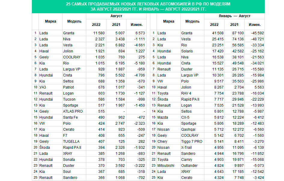 Продажи новых автомобилей в России за август упали на 62,4%