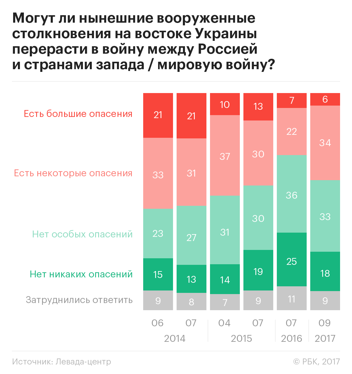 Менее половины россиян выступили за поддержку Россией ДНР и ЛНР