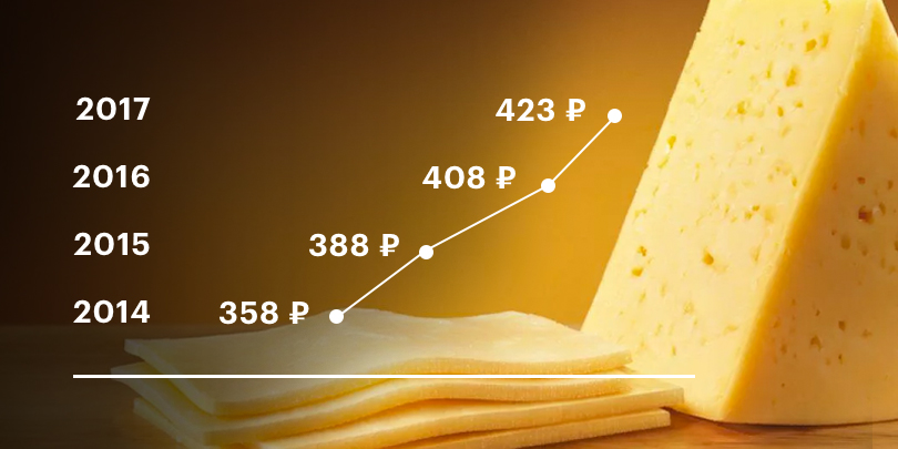 Рост средней цены за 1 килограмм сыра в регионе