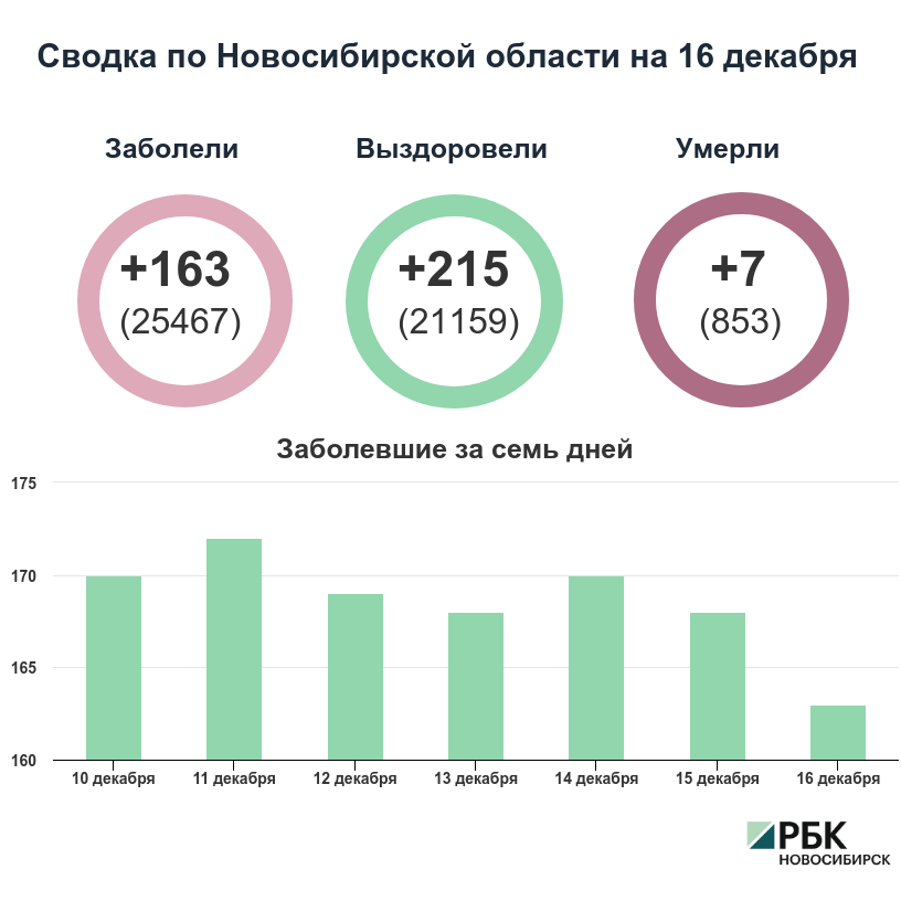 Коронавирус в Новосибирске: сводка на 16 декабря