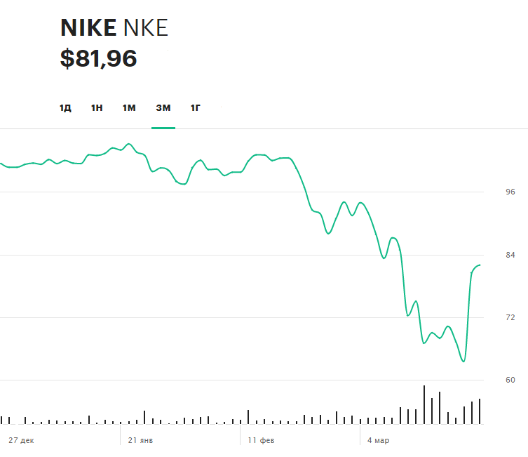 Динамика акций Nike с начала 2020 года