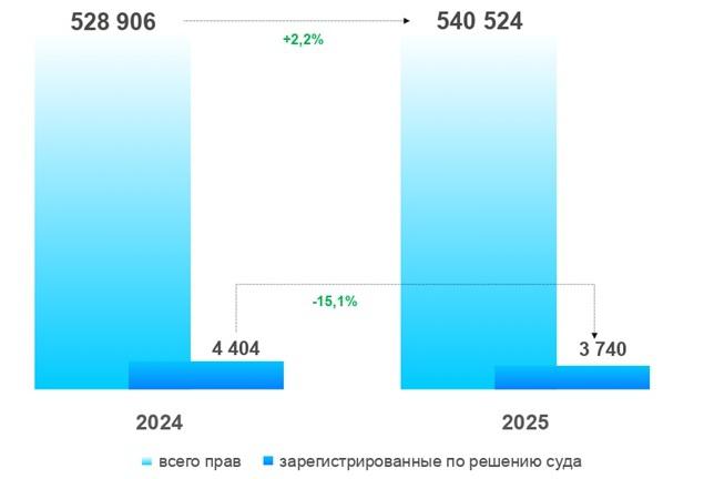 Росреестр сообщил о росте числа оформлений прав на жилье в Москве за