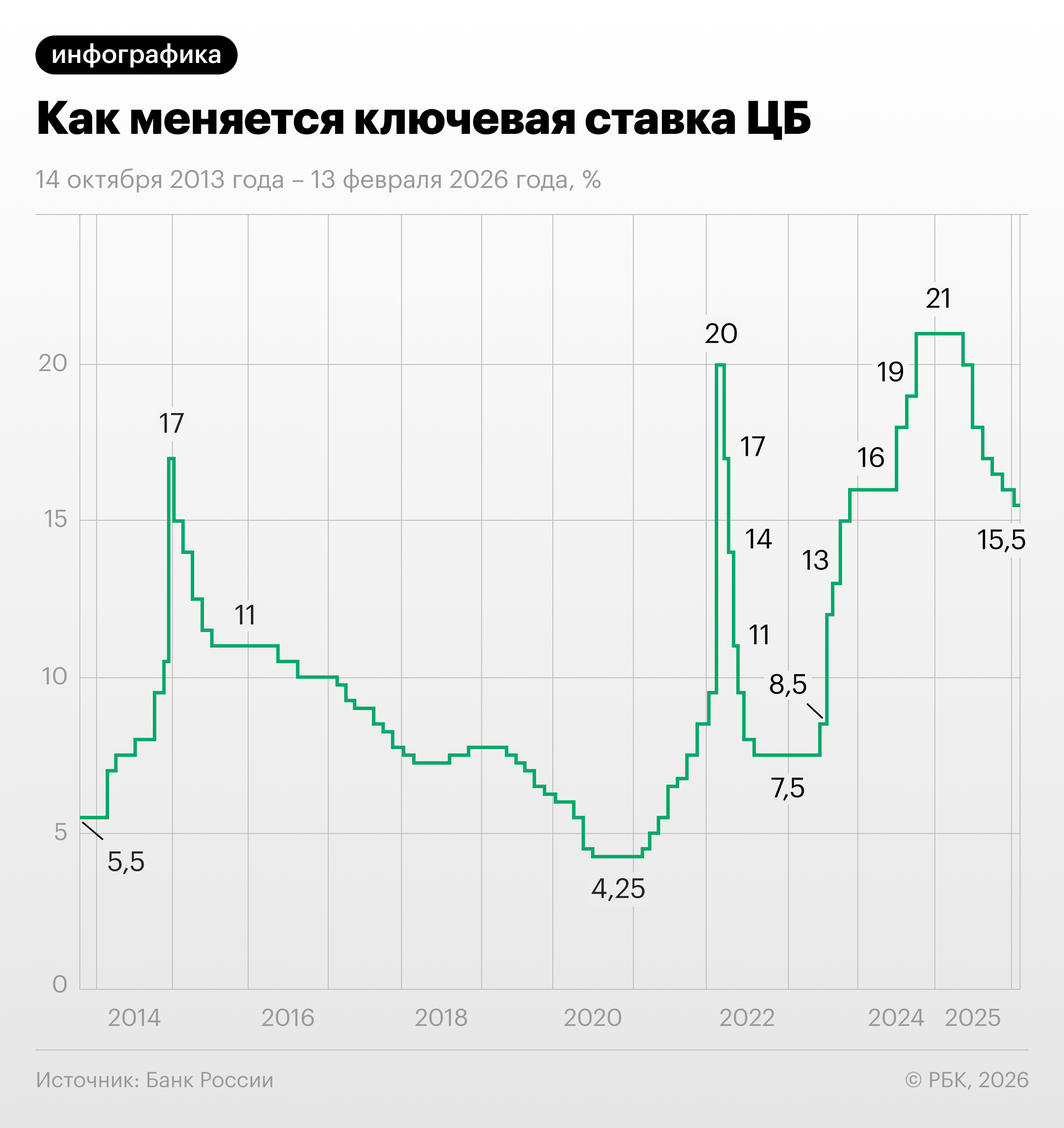 ЦБ РФ снизил ключевую ставку до 15,5% годовых