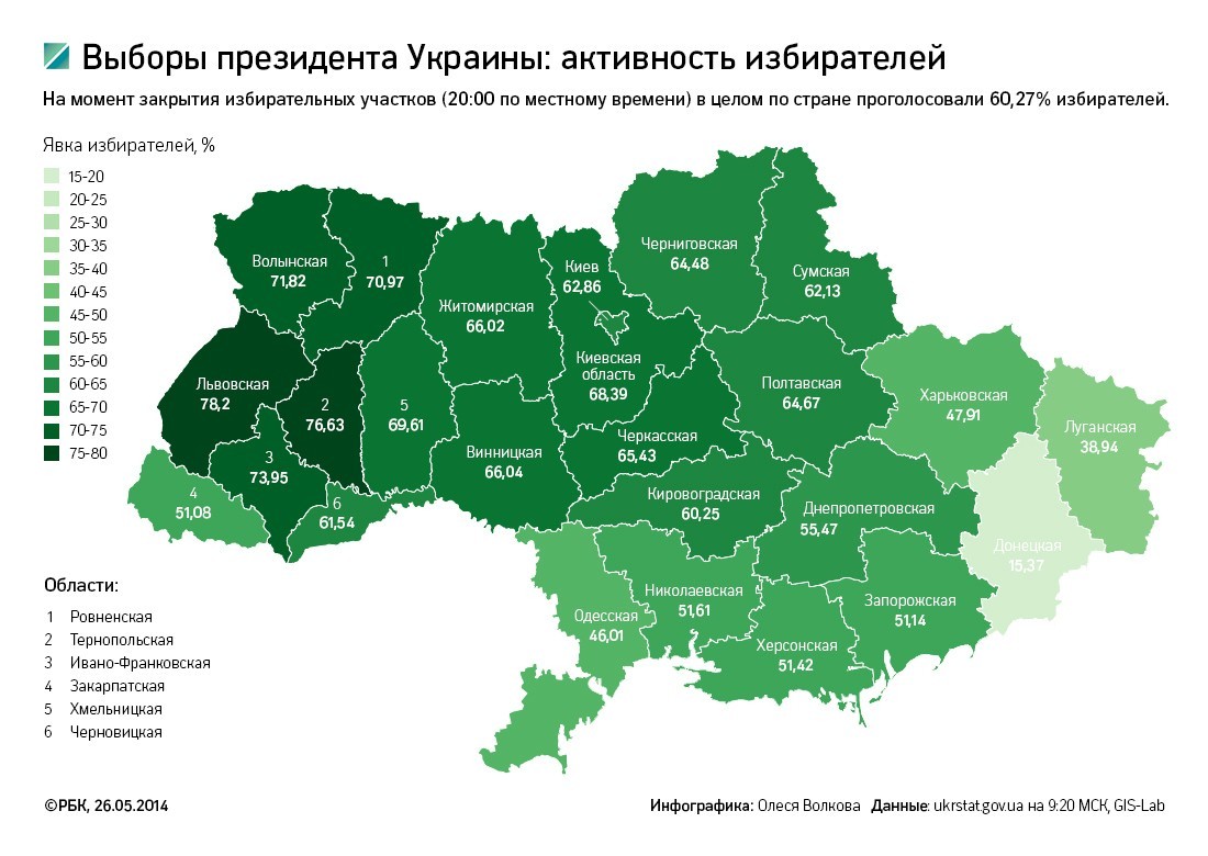 ЦИК Украины подсчитал 70% бюллетеней