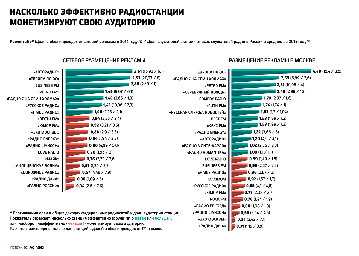 Денежный эфир: сколько зарабатывают радиостанции в России