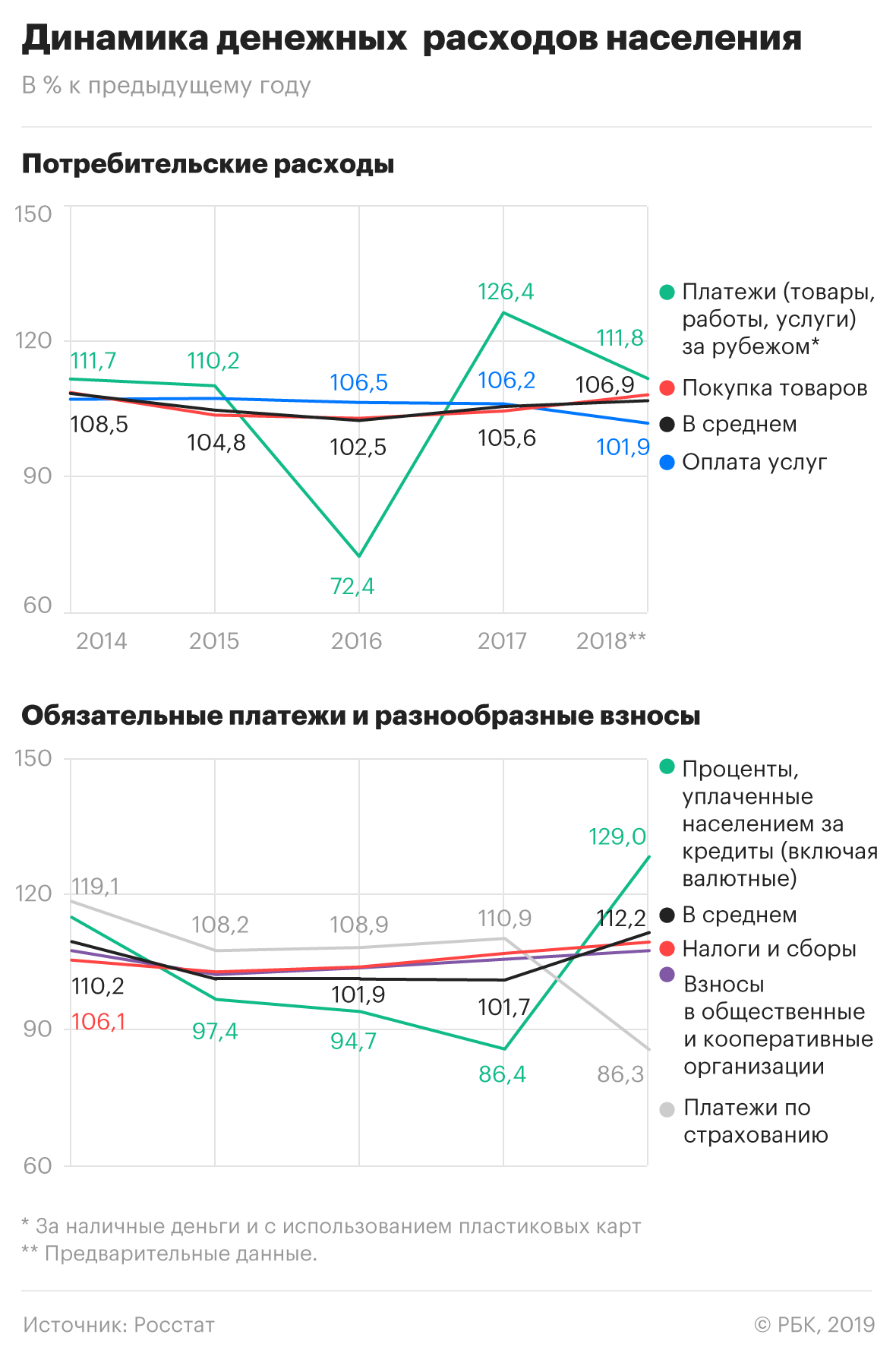 Рост выплат россиян государству и по кредитам достиг рекорда с 2014 года