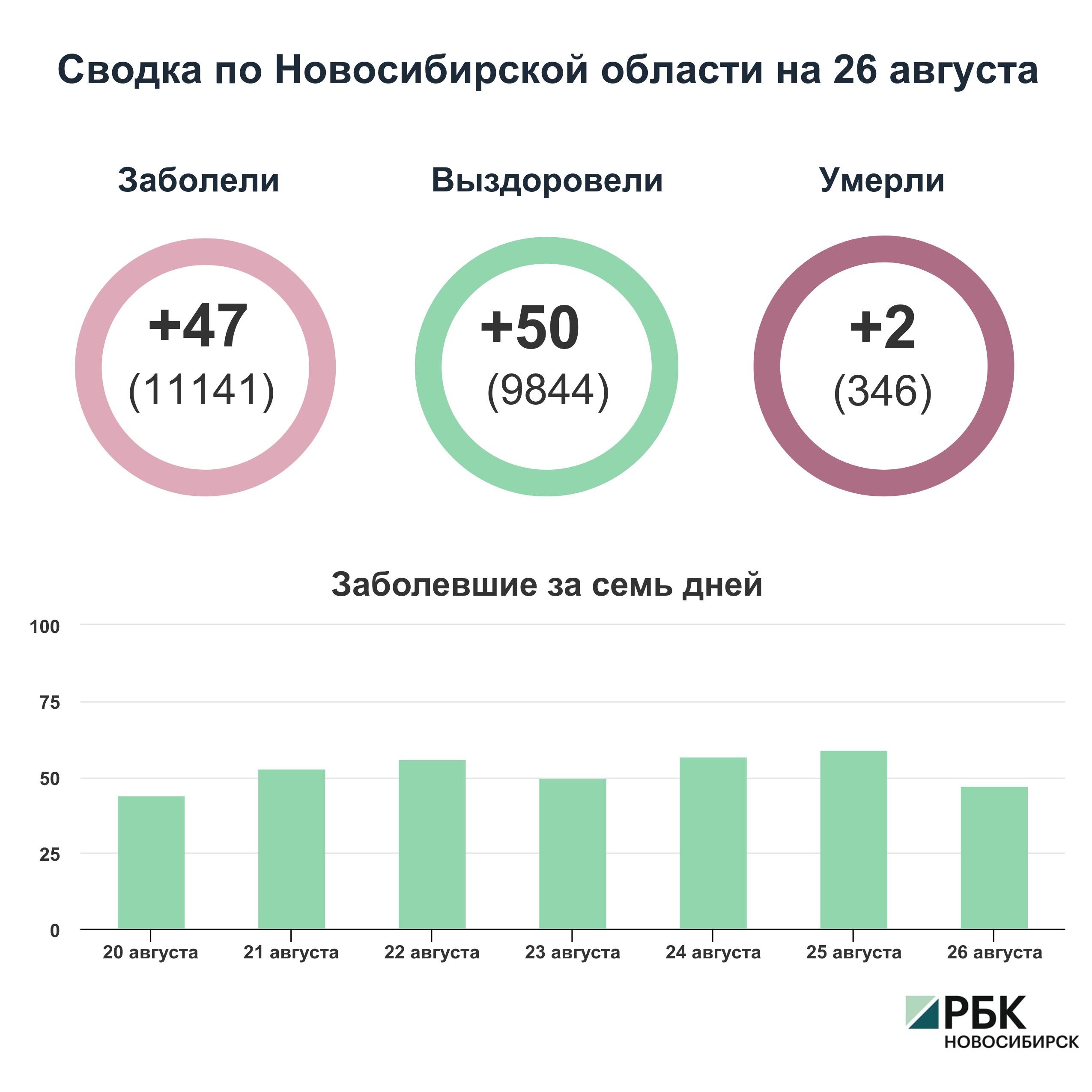 Коронавирус в Новосибирске: сводка на 26 августа