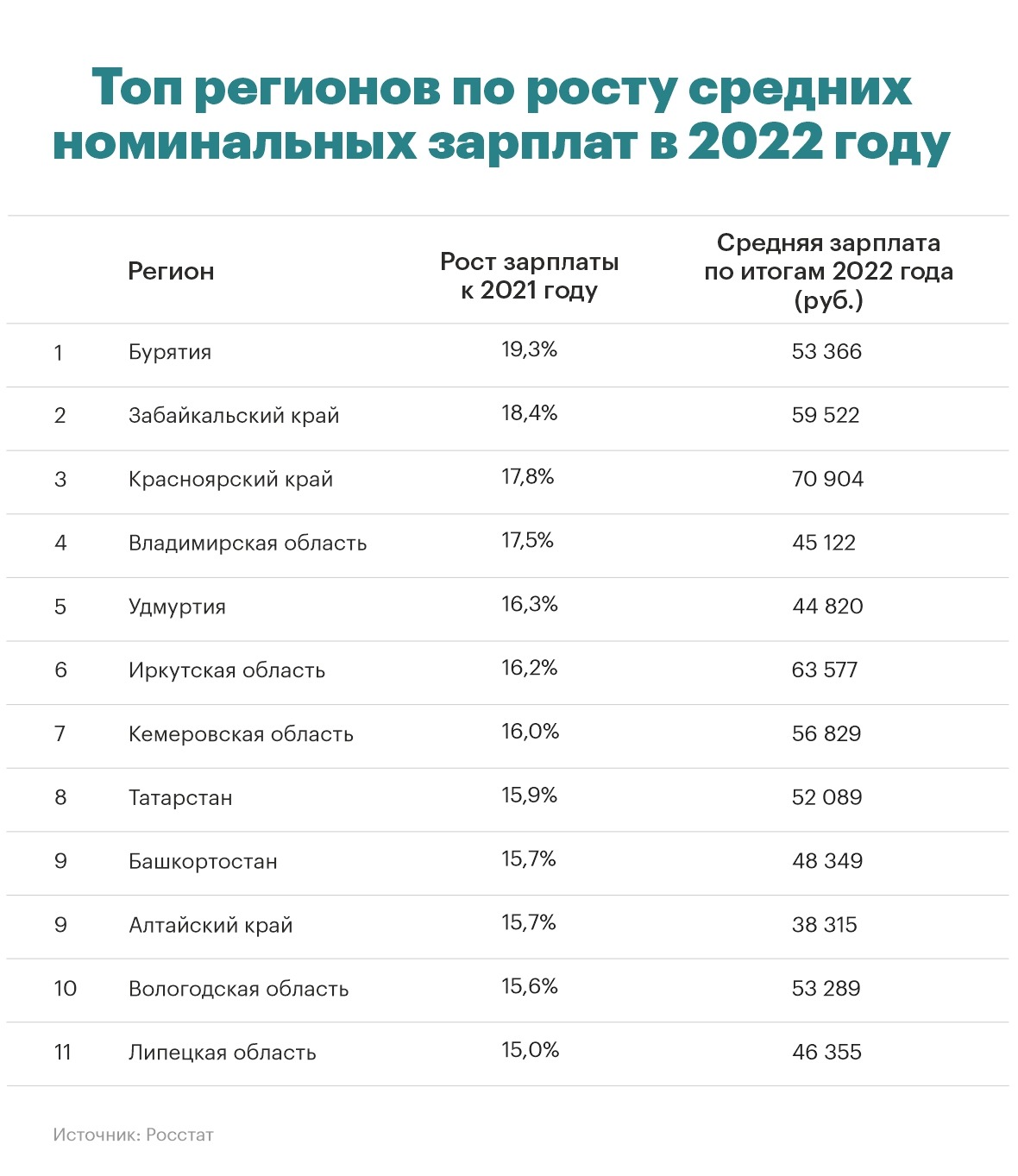 По итогам 2022 года Башкирия стала 9-й в стране по росту зарплат