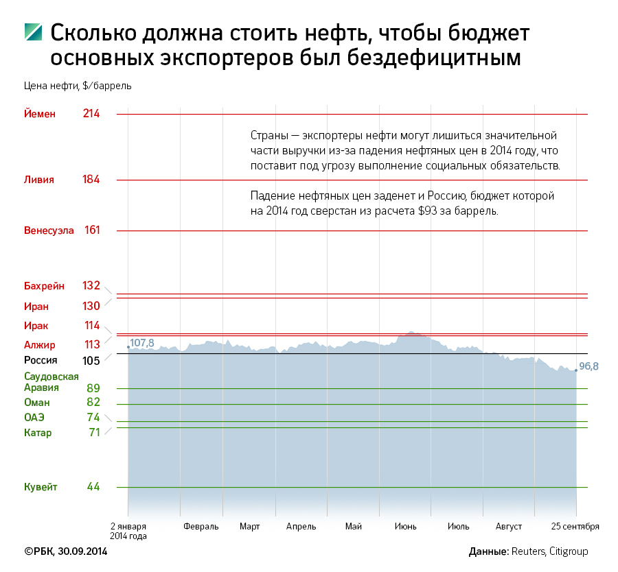 Цена на нефть марки Brent опустилась ниже $90 за баррель