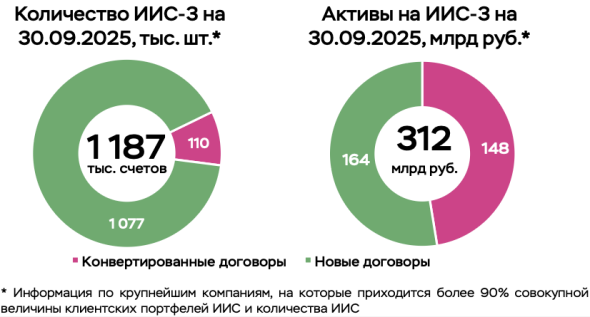 Количество ИИС-3 и объем активов на них на 30 сентября 2025 года&nbsp;
&nbsp;