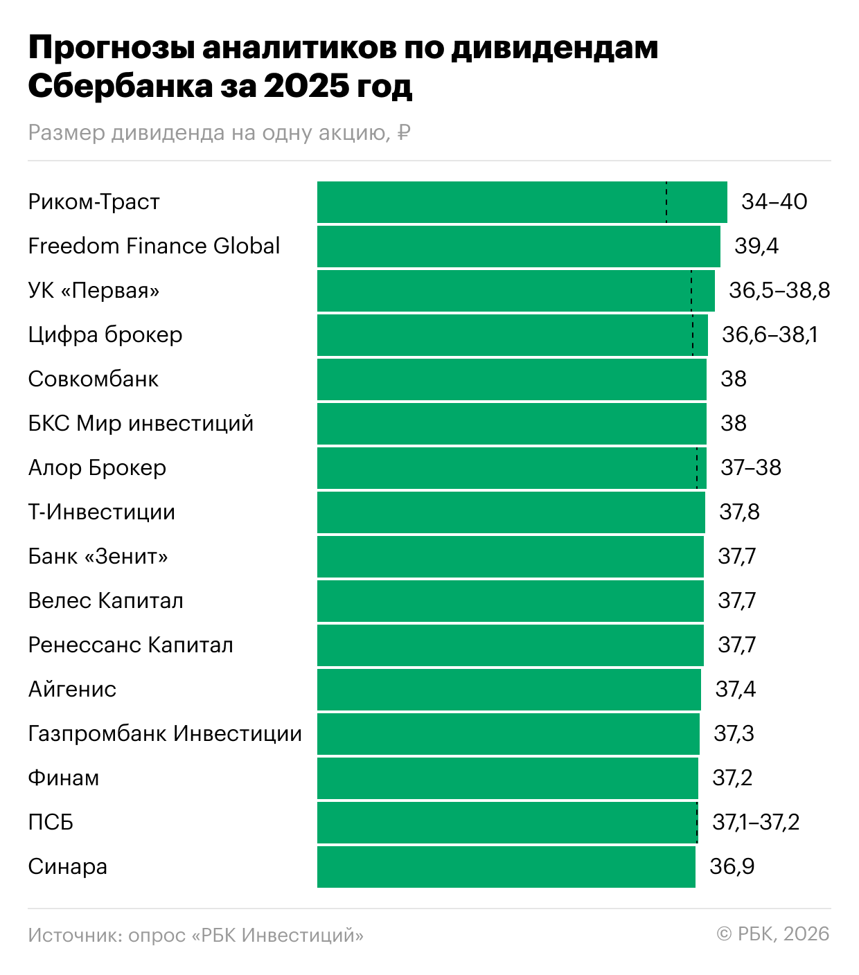 Фото:«РБК Инвестиции»