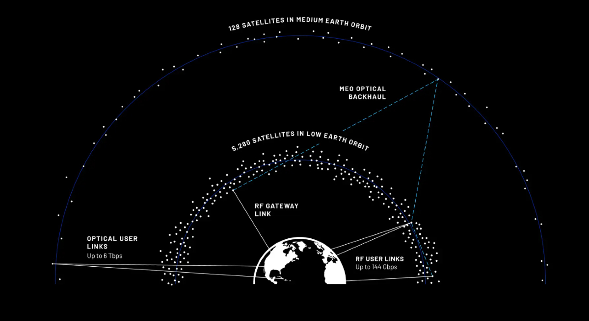 Blue Origin выведет на низкие и средние орбиты более 3 тыс. спутников, которые обеспечат сверхскоростной доступ в интернет
