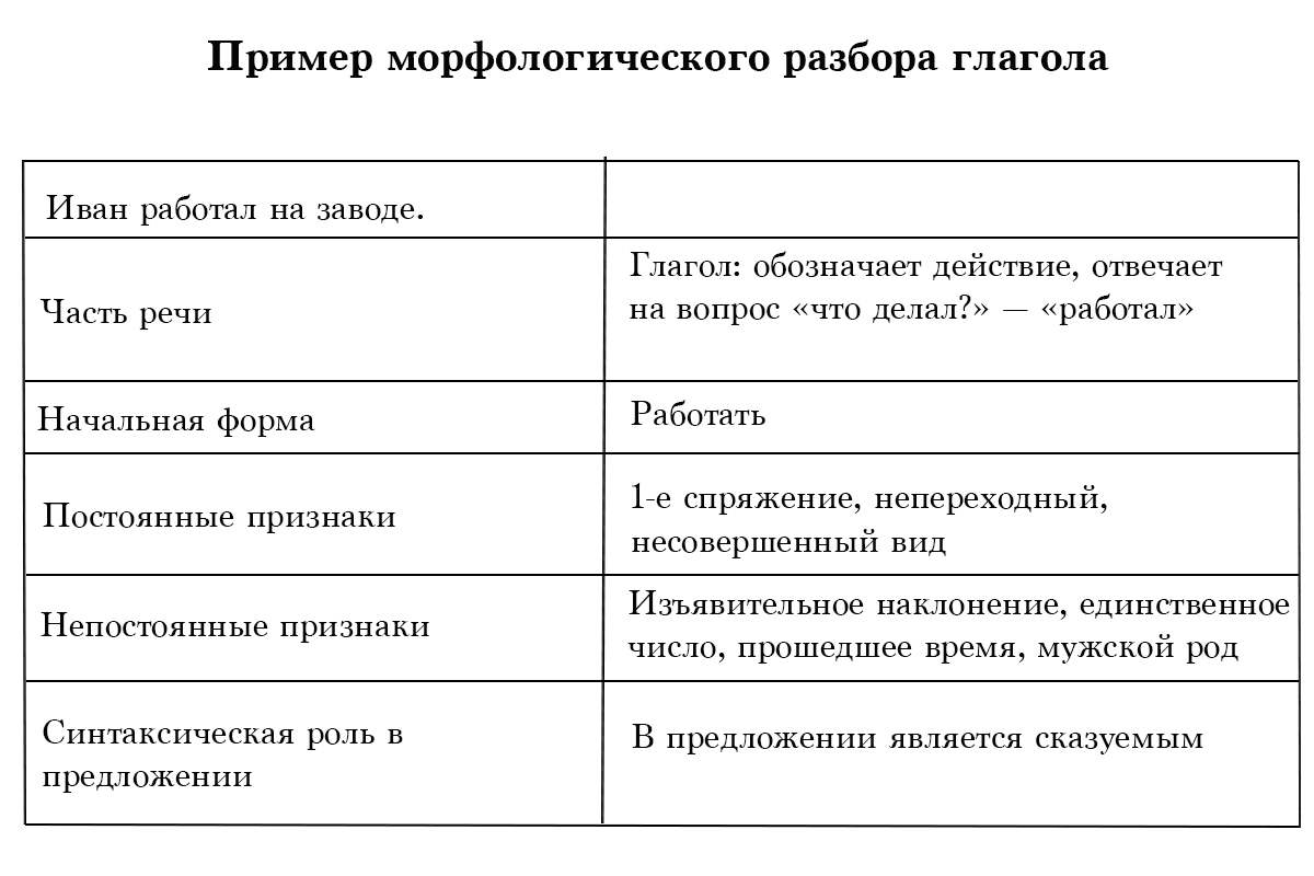 Пример морфологического разбора глагола
