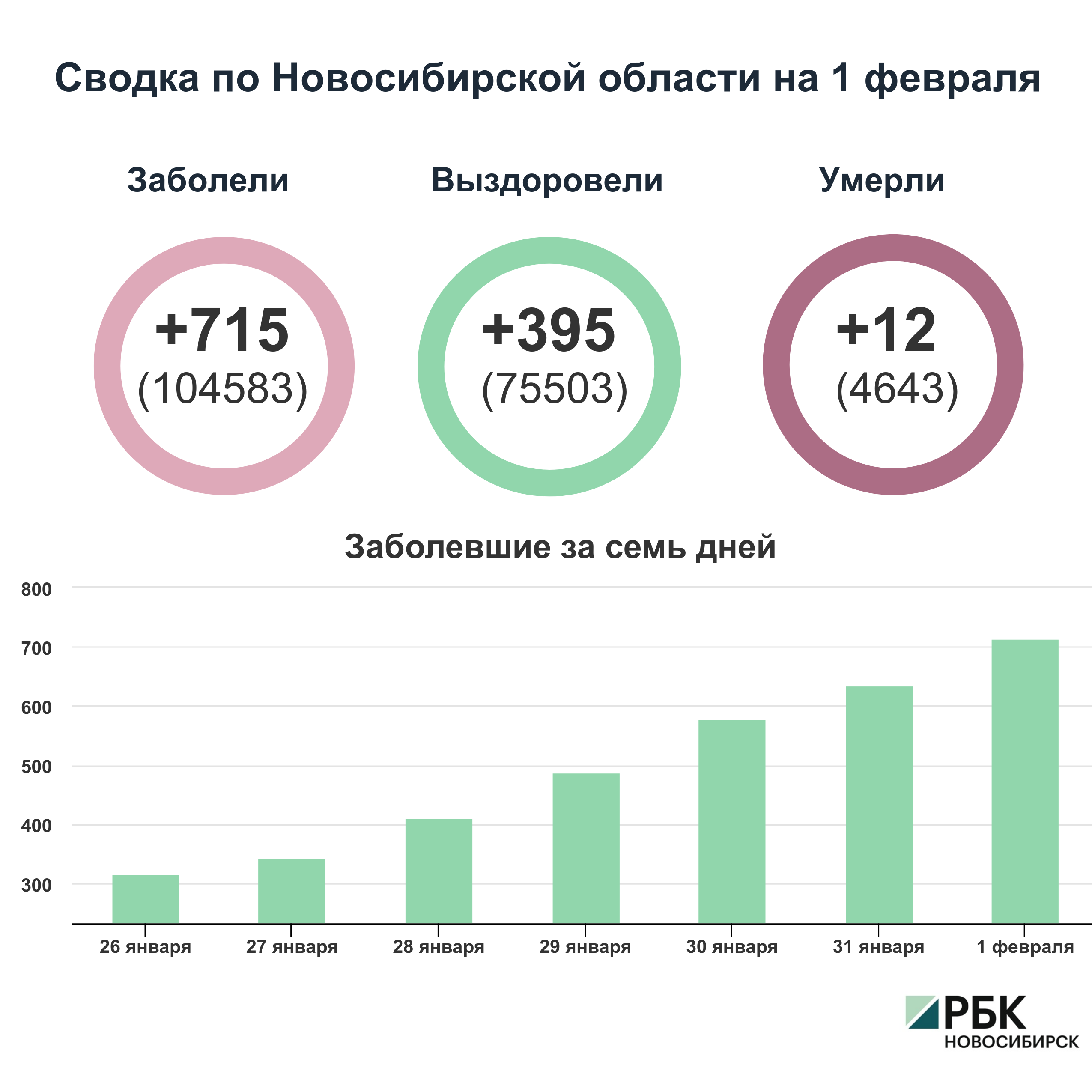 Коронавирус в Новосибирске: сводка на 1 февраля