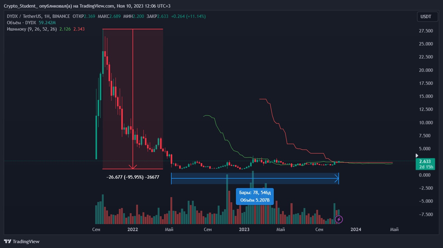 Часовой график DYDX/USDT на бирже Binance. Источник:&nbsp;TradingView