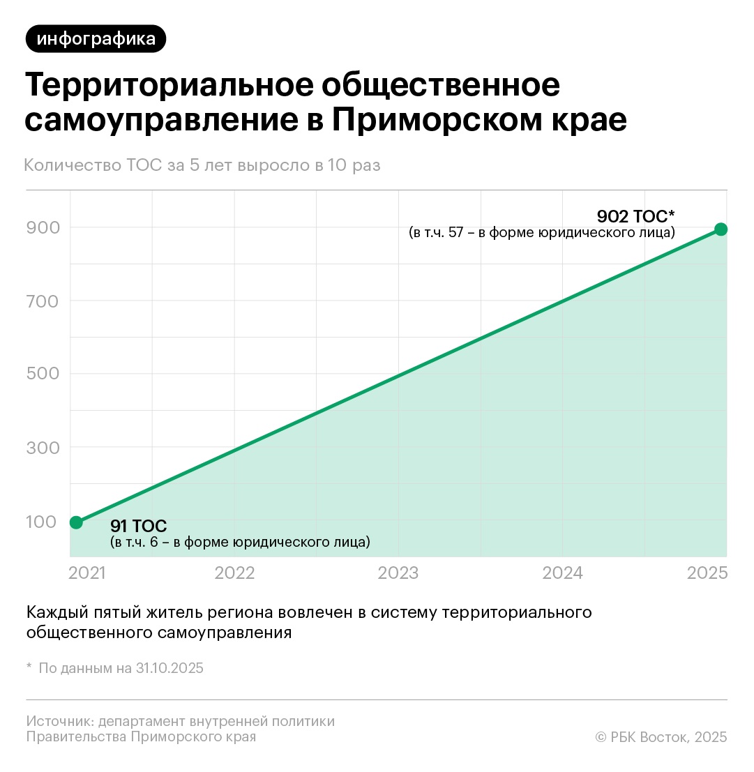 Фото: Правительство Приморского края