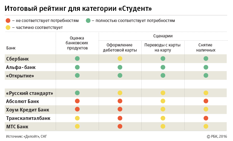 Исследование Deloitte: в каких банках обслуживание удобнее