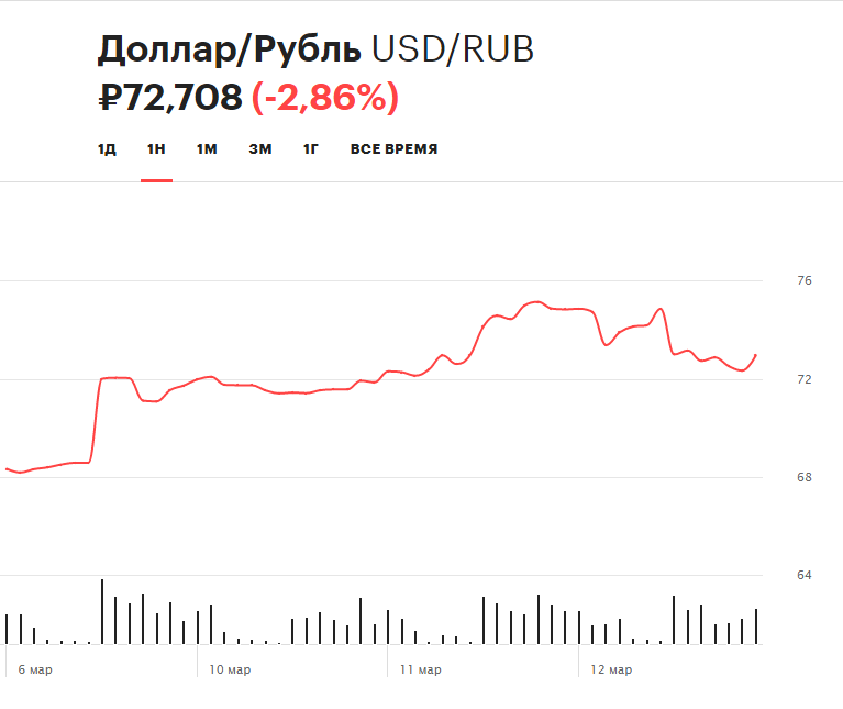 Курс доллара неделя год. График падения рубля. Падение рубля в 2020. Курс рубля. Обвал рубля в 2014 году график.