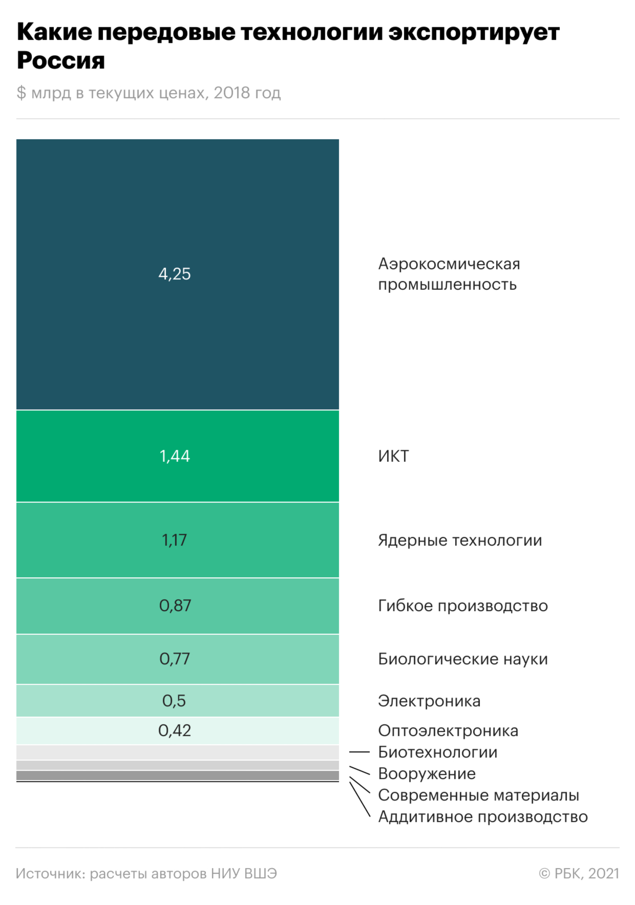 Какие передовые технологии экспортирует Россия. Инфографика