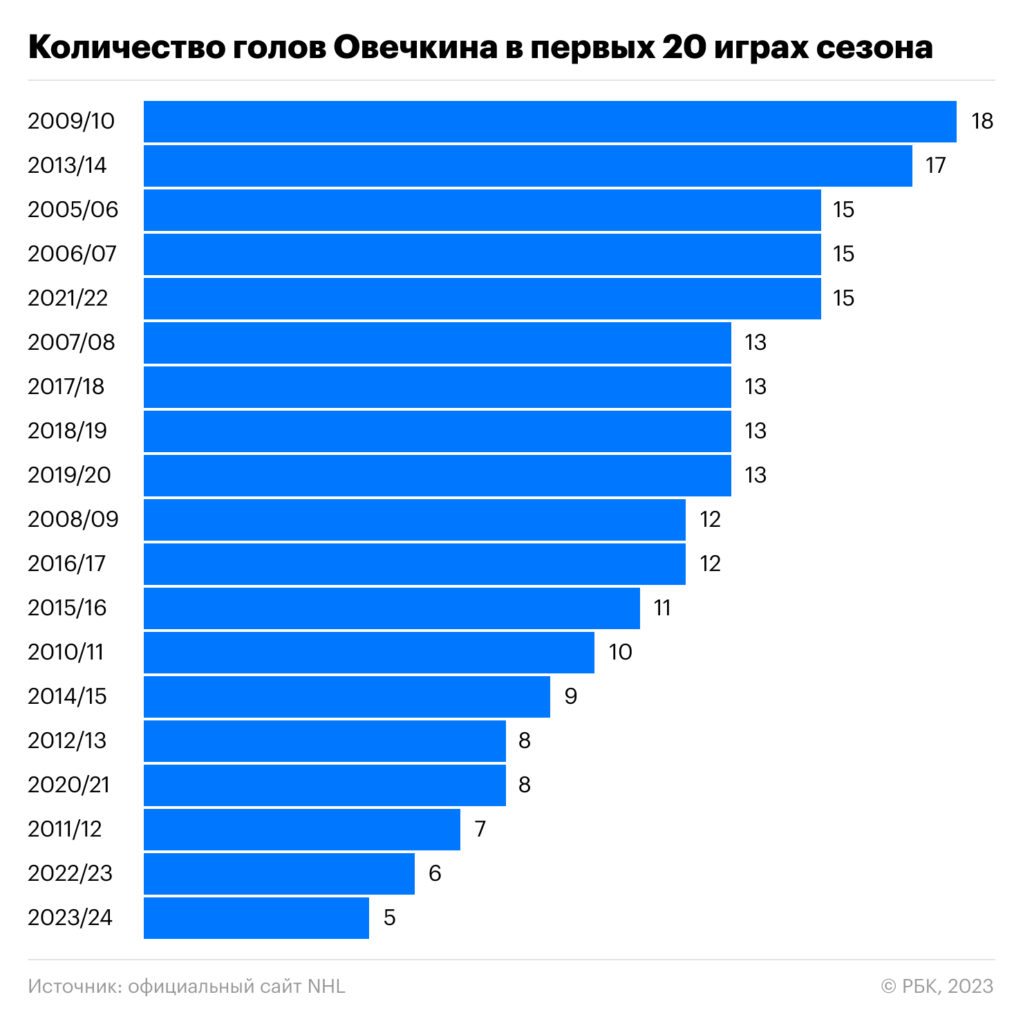 Провал Овечкина. Стал ли его неудачный старт худшим в карьере в НХЛ