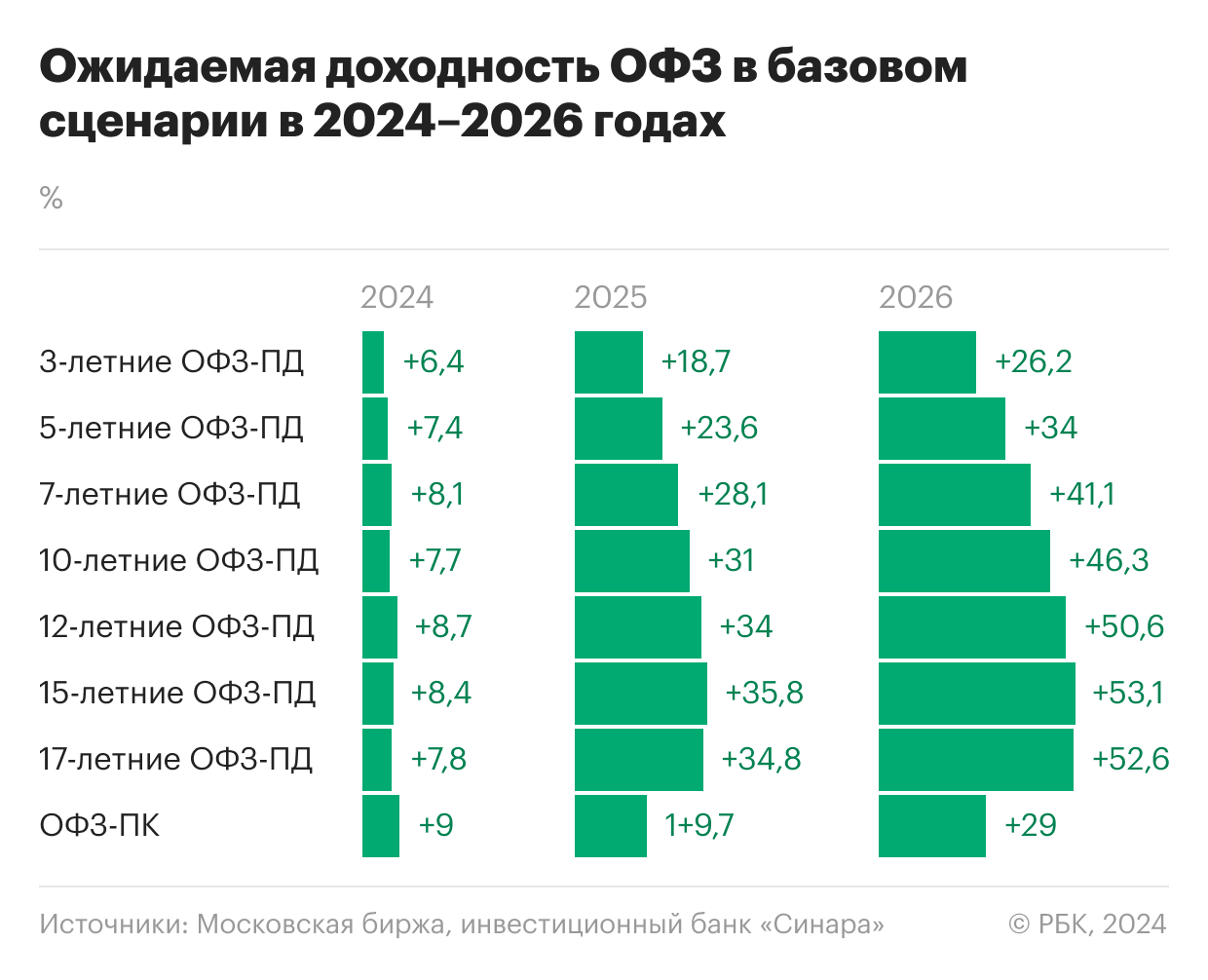 Ожидаемая доходность ОФЗ в базовом сценарии инвестбанка &laquo;Синара&raquo; в 2024&ndash;2026 годах