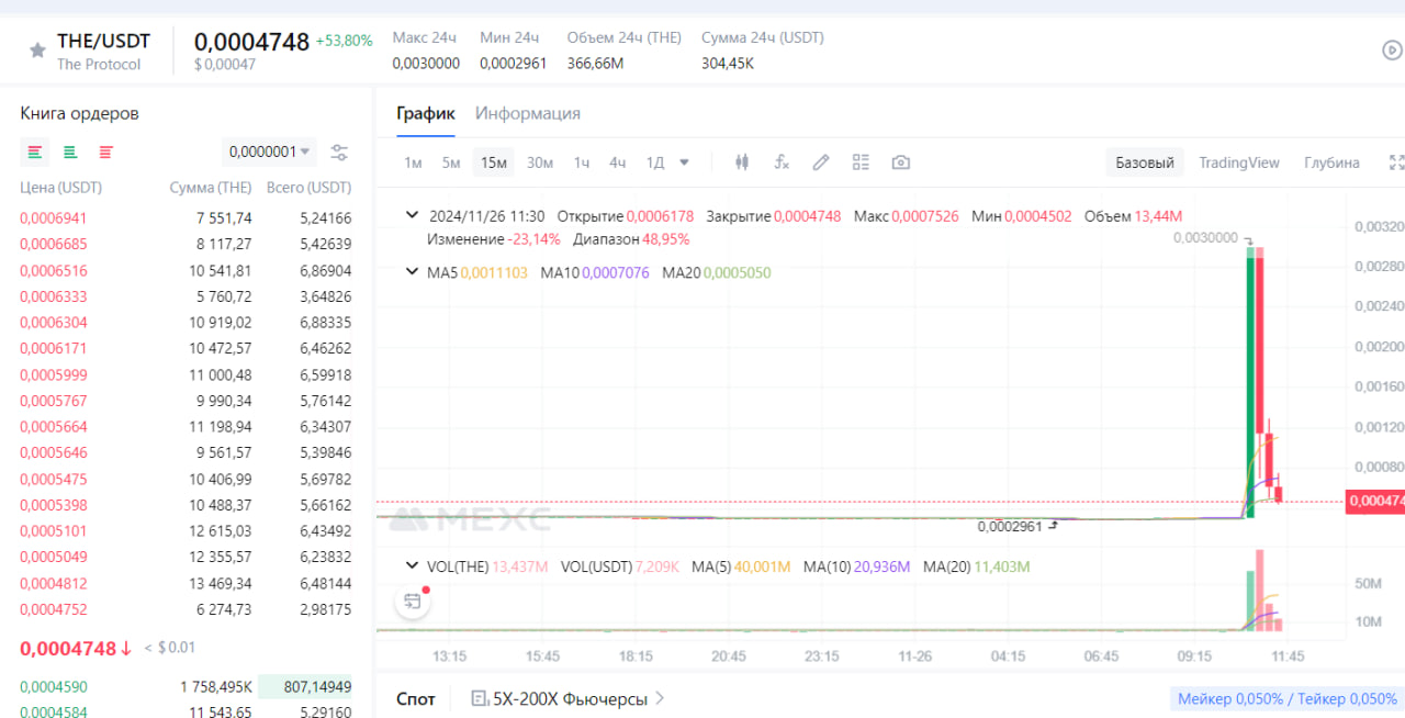 График торговой пары THEPROTOCOL/USDT на MEXC утром 26 ноября