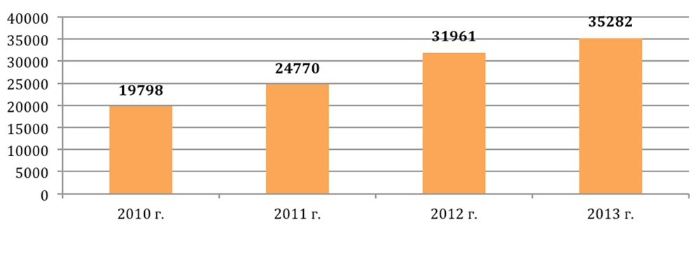 Количество сделок с ипотекой в Москве (2010-2013гг.)