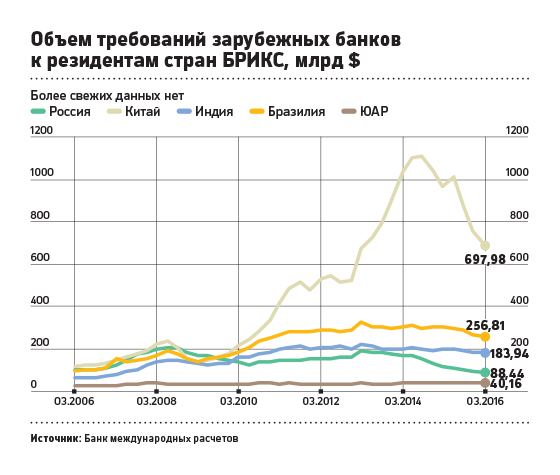 Минус $100 млрд: почему сокращается трансграничное кредитование России