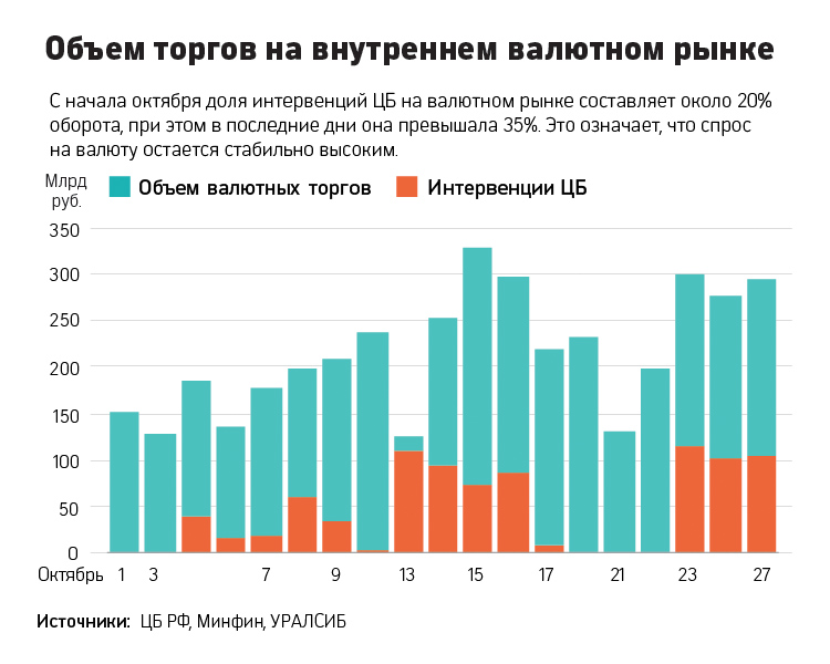 Эксперты объяснили ослабление рубля ожиданиями девальвации