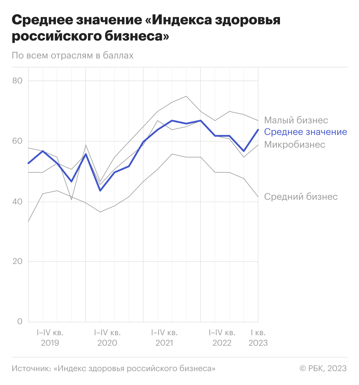 Исследование: «самочувствие» бизнеса в России с 2019-го улучшилось на 23%