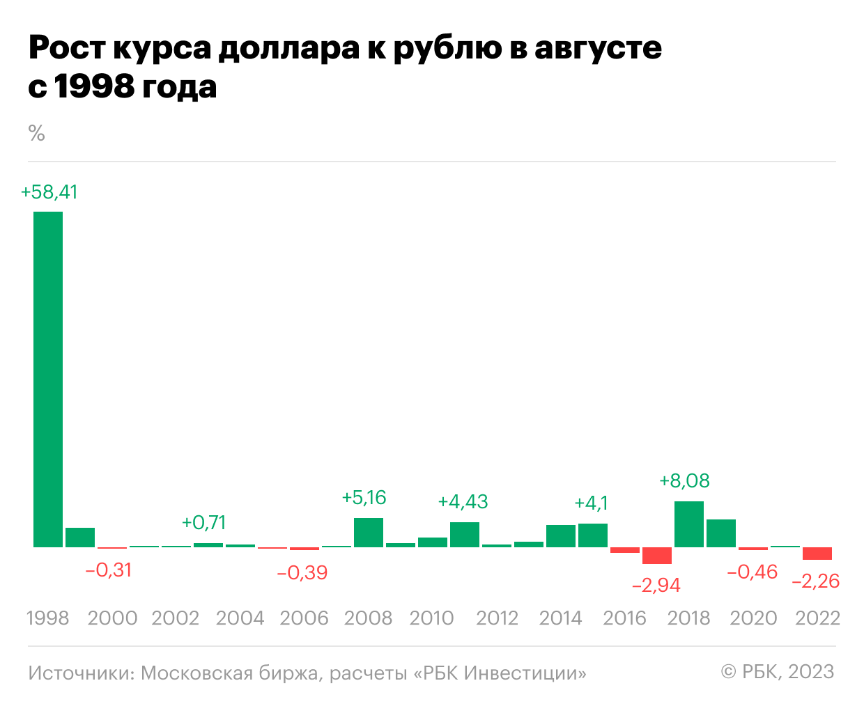 Рубль упал по итогам торгов вторника на фоне последних данных о дефиците бюджета РФ