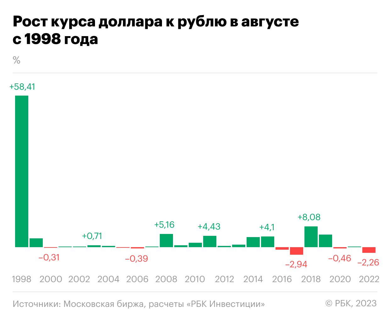 Прогноз курса доллара на август 2023 года: что будет с долларом по мнению  экспертов | РБК Инвестиции