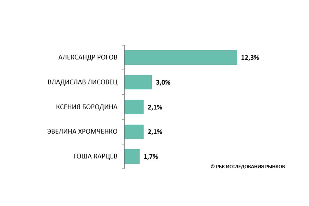 Лидеры среди российских инфлюенсеров для российских покупателей в 2025 году