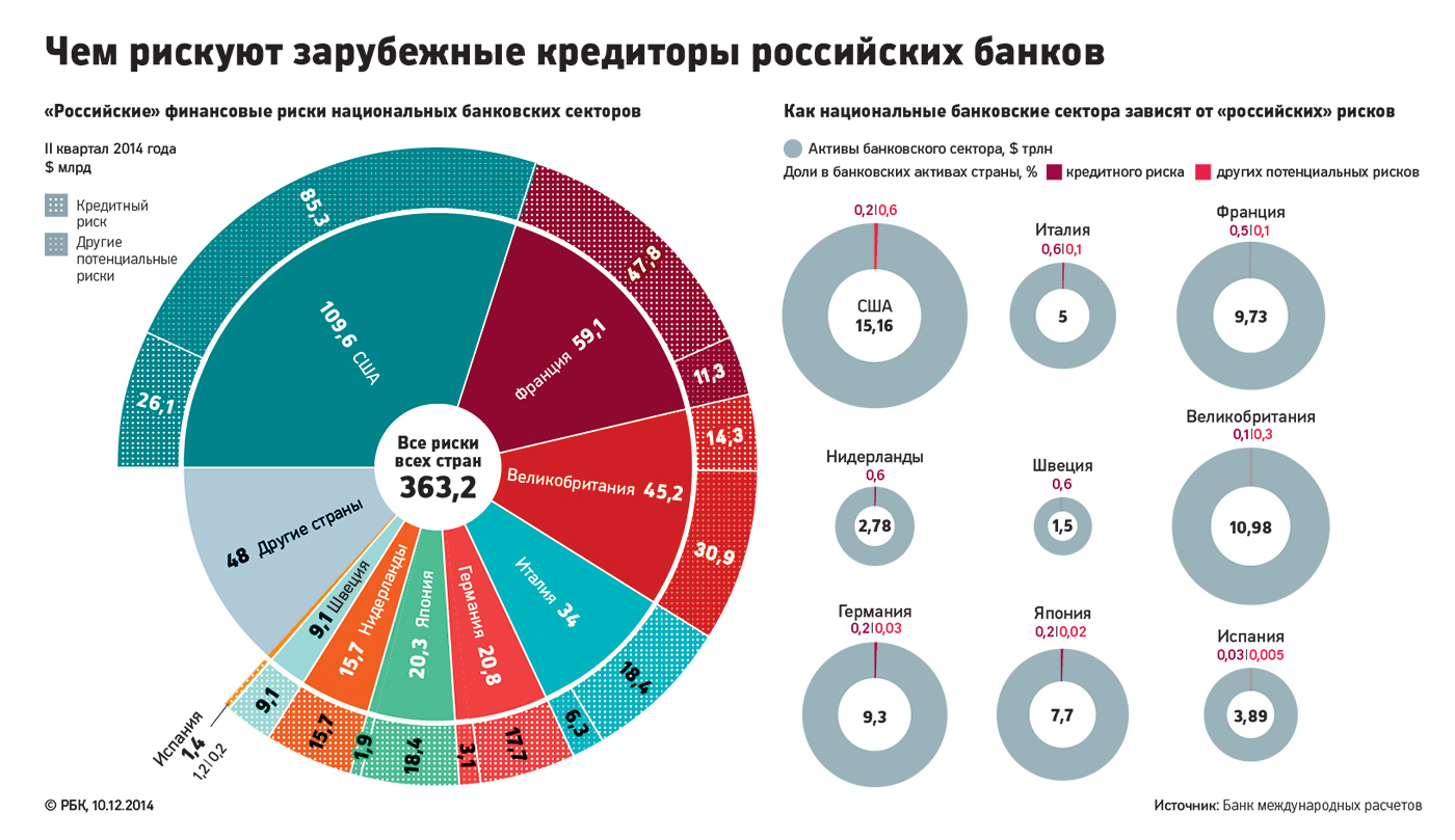 Российские резиденты задолжали иностранным банкам $208 млрд