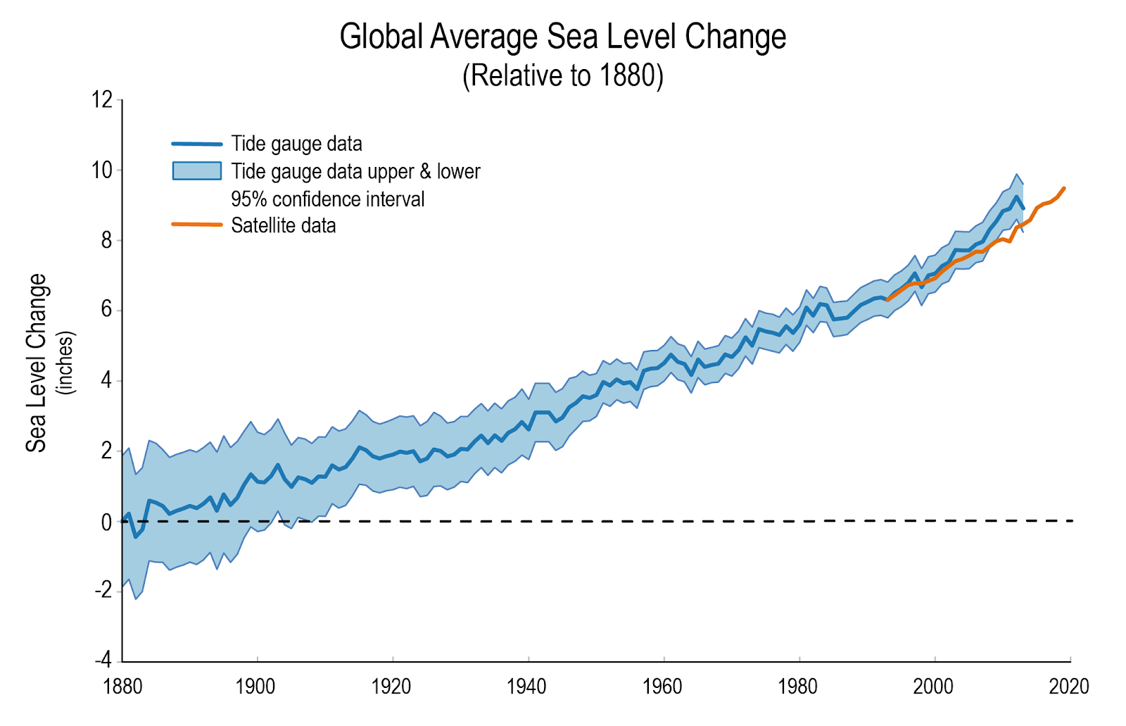 Динамика повышения среднего уровня Мирового океана по годам. Синяя линяя&nbsp;&mdash; измерения с помощью прибора мареограф, оранжевая линия&nbsp;&mdash; измерения со спутников