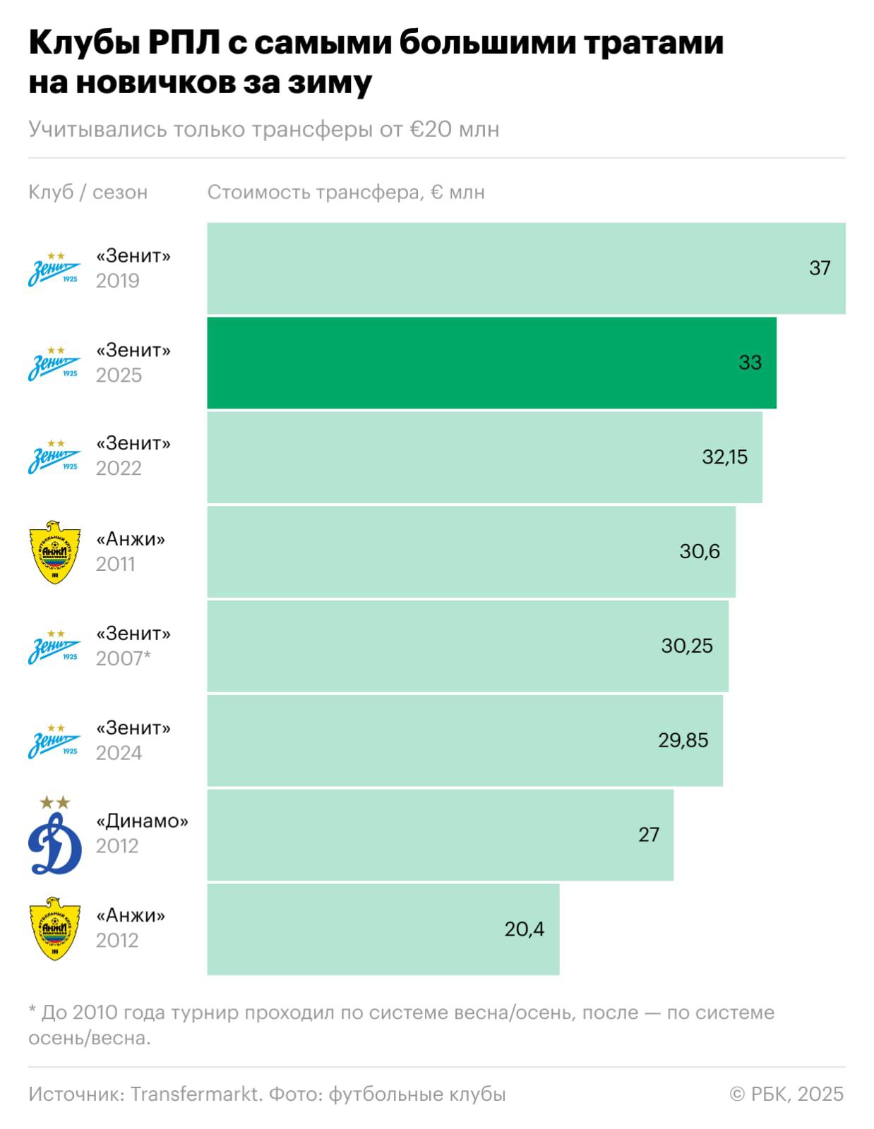 «Спартак» поставил рекорд. Главные итоги трансферной кампании в России