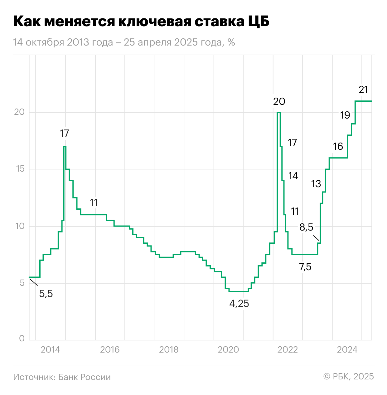 Изменение ключевой ставки Центробанка России с 14 октября 2013 года по 25 апреля 2025 года