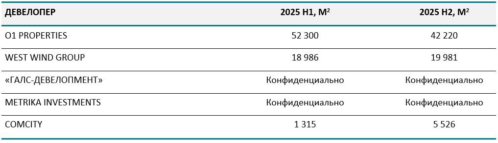 Объем сдаваемой в аренду офисной недвижимости ведущих девелоперов, 2025-2026 гг., кв. м (общая площадь)