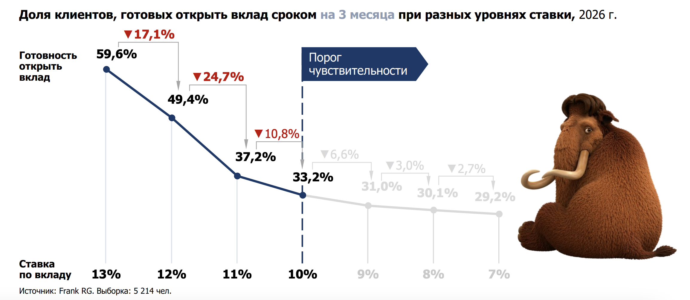 Доля клиентов, готовых открыть вклад сроком на три месяца при разных уровнях ставки