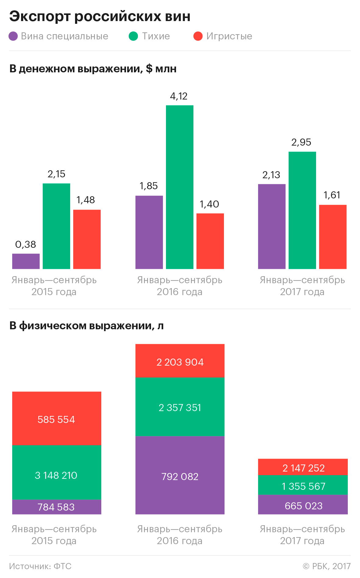 Экспорт российского вина резко упал в 2017 году