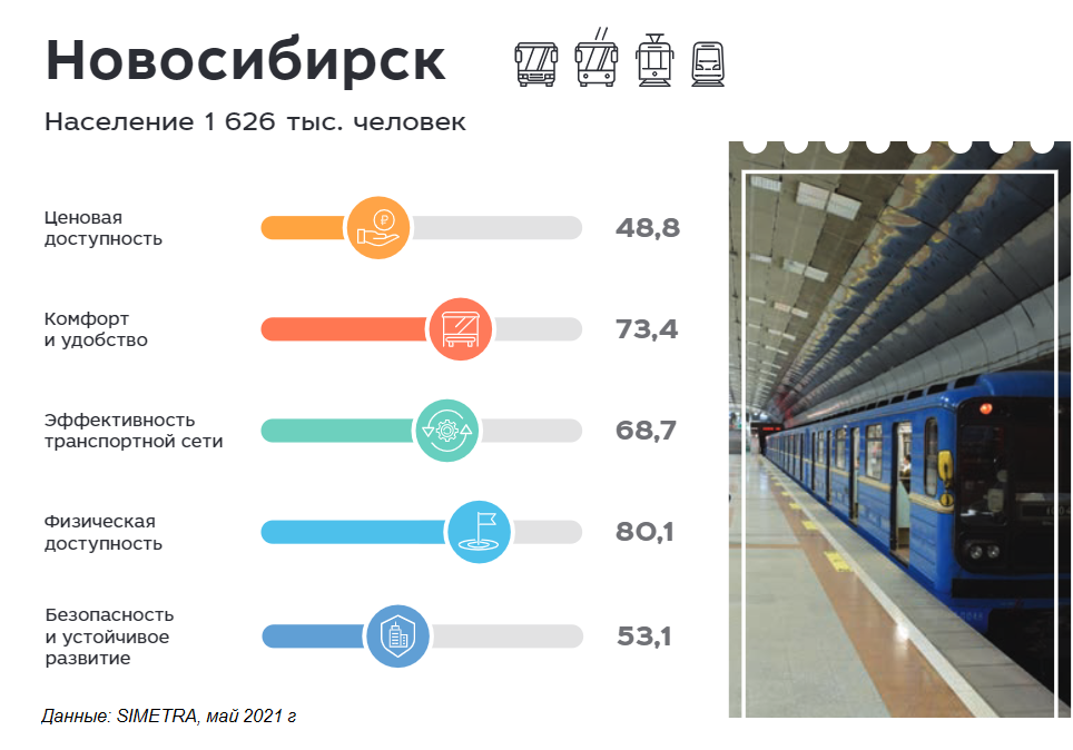 Новосибирск вошел в десятку лидеров по качеству городского транспорта