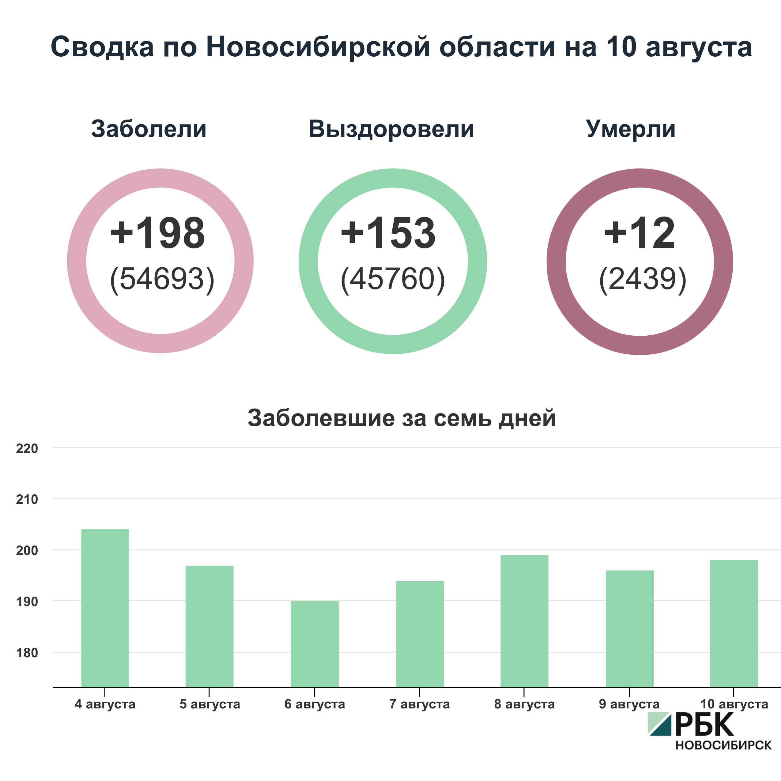 Коронавирус в Новосибирске: сводка на 10 августа