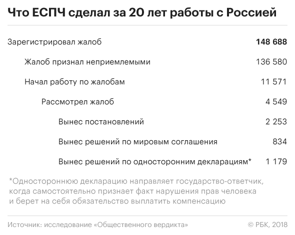 ЕСПЧ за 20 лет взыскал с России €2 млрд компенсаций