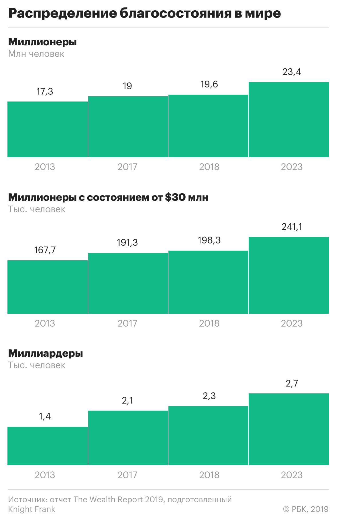 Банкиры предсказали рост капиталов мультимиллионеров России в 2019 году