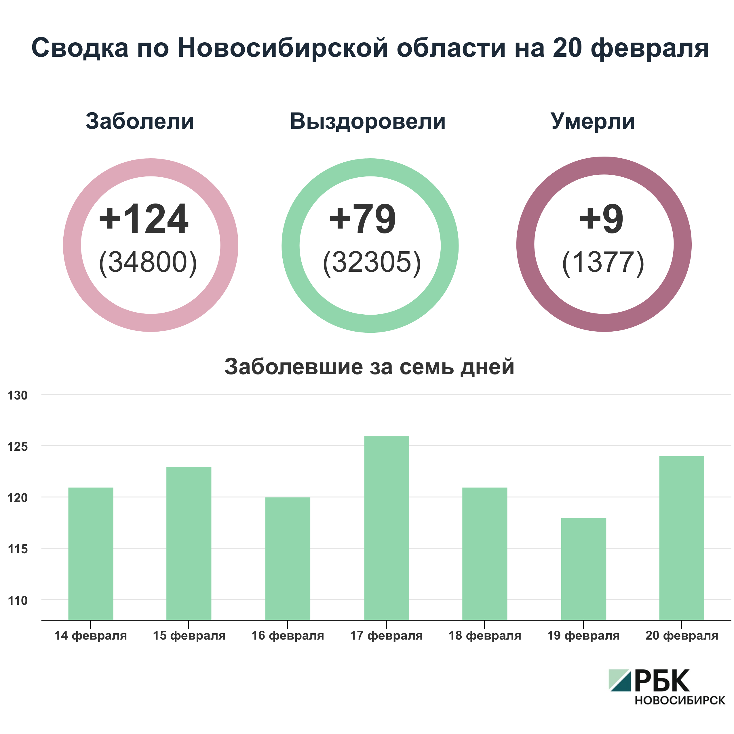 Коронавирус в Новосибирске: сводка на 20 февраля