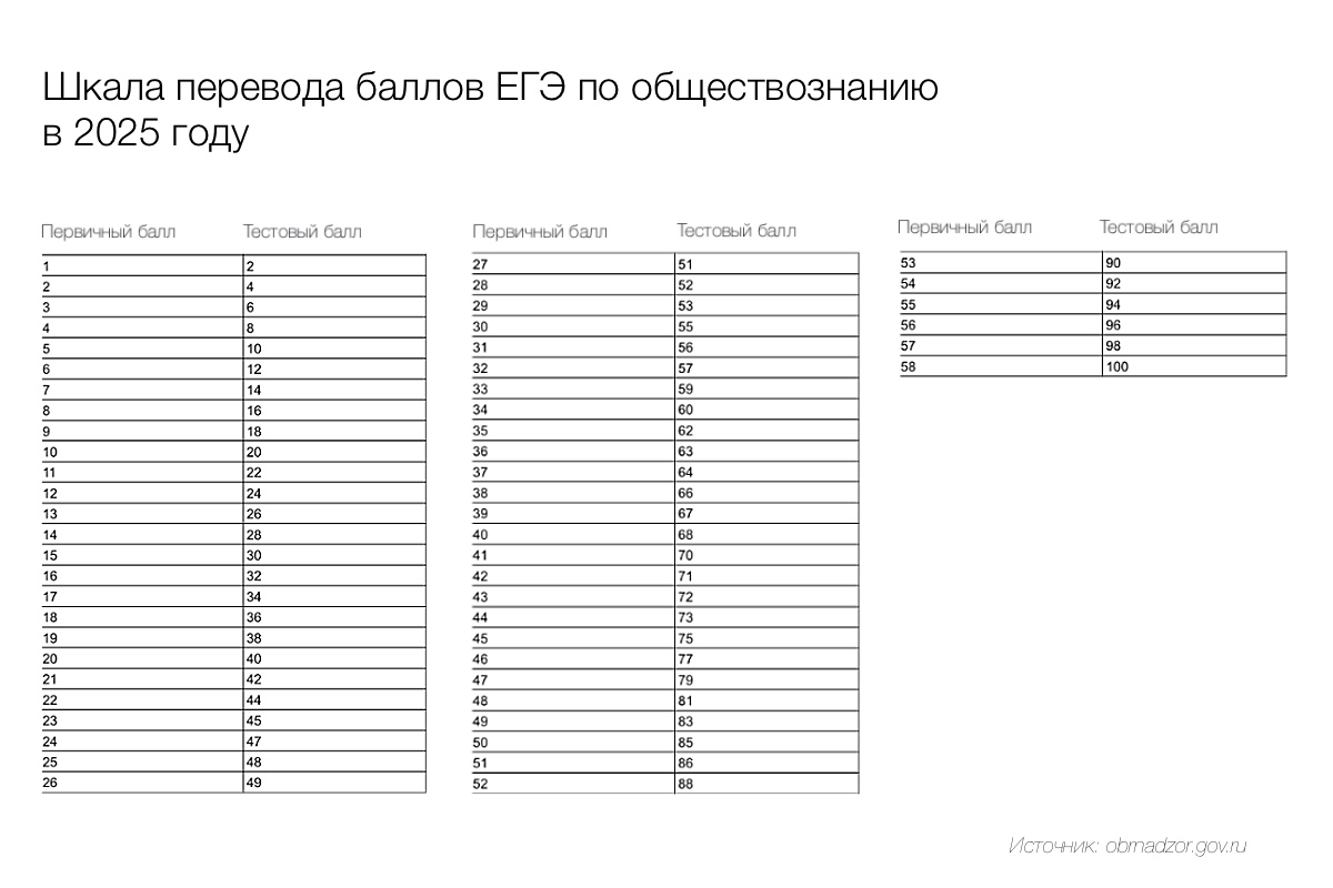 Перевод баллов за ЕГЭ по обществознанию в 2025 году