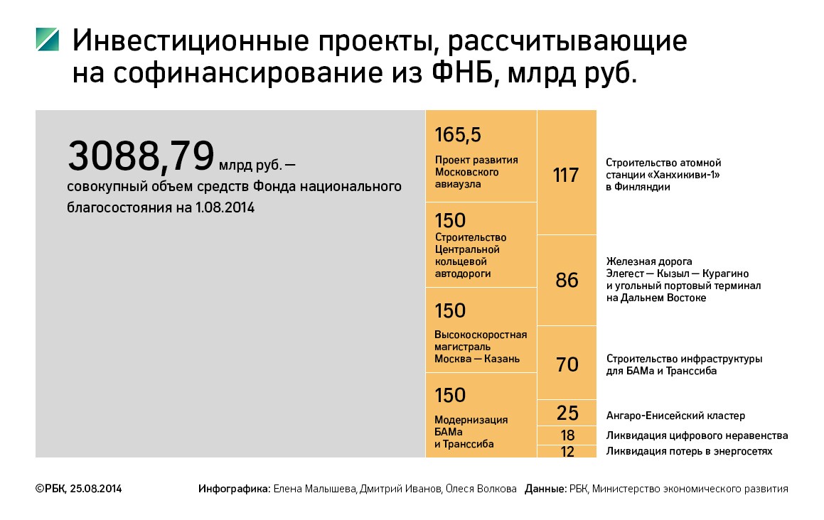 «Аэроэкспресс» попросил 25 млрд рублей из ФНБ 
