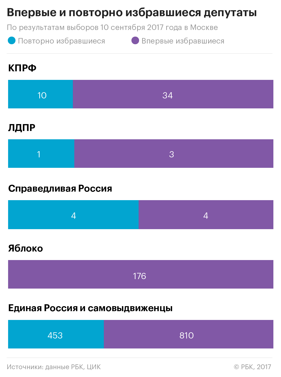 Москвичи против безработных: кто проиграл выборы в столице